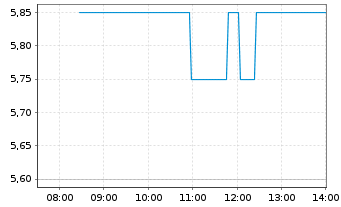 Chart Greatland Rescources Ltd. - Intraday