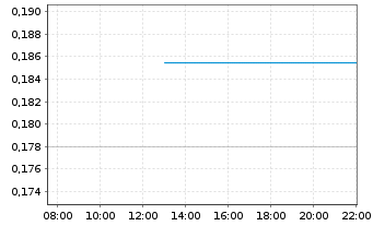 Chart Linq Minerals Ltd. - Intraday