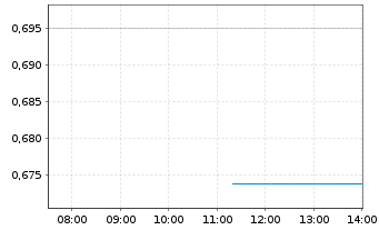 Chart Broken Hill Mines Ltd. - Intraday