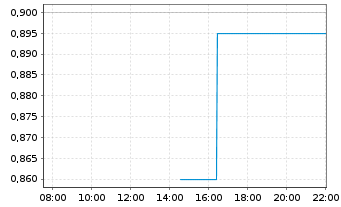 Chart PC Gold Ltd. - Intraday