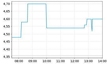 Chart Elevra Lithium Ltd. - Intraday