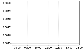 Chart Prairie Lithium Ltd. - Intraday