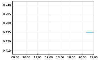 Chart L1 Group Ltd. - Intraday