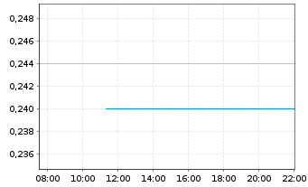 Chart Atomic Eagle Ltd. - Intraday