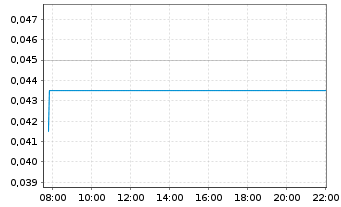 Chart Pure One Corporation Ltd. - Intraday