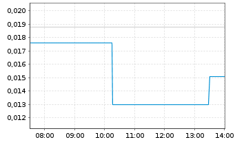 Chart GBM Resources Ltd. - Intraday