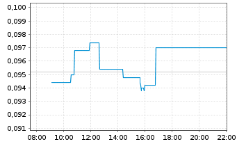 Chart American Tungsten+Antimony Ltd - Intraday