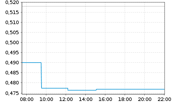 Chart Maritana Minerals Ltd. - Intraday