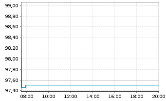 Chart Australia, Commonwealth of... 2013(33)Ser.140 - Intraday