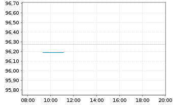 Chart Australia, Commonwealth of... Bs 2017(28)152 - Intraday