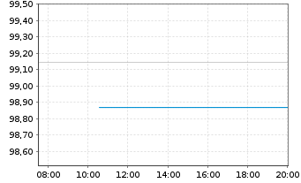 Chart Kreditanst.f.Wiederaufbau AD-MTN v.2026 (2031) - Intraday