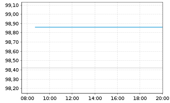 Chart New South Wales Treasury Corp. AD-Loan 2025(38) - Intraday