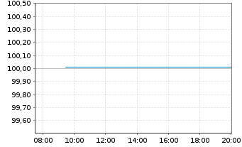 Chart Australia, Commonwealth of... 2011(27)Ser.136 - Intraday