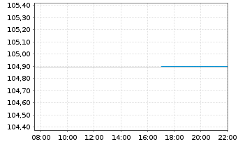 Chart Belgien, K&ouml;nigreich EO-Obl. Lin. 1998(28) Ser. 31 - Intraday