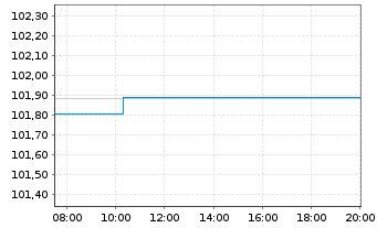 Chart Belgien, K&ouml;nigreich EO-Obl. Lin. 2010(41) Ser. 60 - Intraday