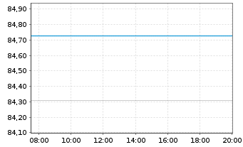 Chart Belgien, K&ouml;nigreich EO-Bons d'Etat 2021(31) - Intraday