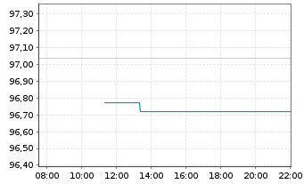 Chart Belgien, K&ouml;nigreich EO-Obl. Lin. 2024(34) - Intraday