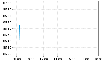 Chart Belgien, K&ouml;nigreich EO-Obl. Lin. 2024(55) - Intraday