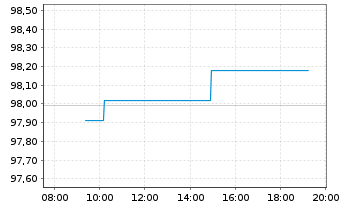Chart Belgien, K&ouml;nigreich EO-Obl. Lin. 2025(30) - Intraday