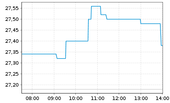 Chart Solvay S.A. - Intraday