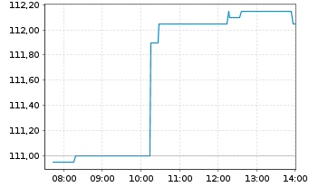 Chart KBC Groep N.V. - Intraday
