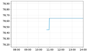Chart Cofinimmo S.A. - Intraday