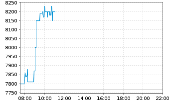 Chart Lotus Bakeries S.A. - Intraday