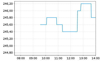 Chart Sofina S.A. - Intraday