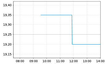 Chart Orange Belgium S.A. - Intraday