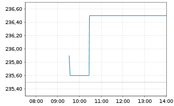 Chart UCB S.A. - Intraday