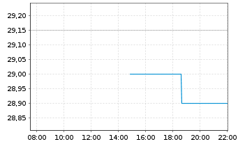 Chart Vastned Belgium S.A. - Intraday