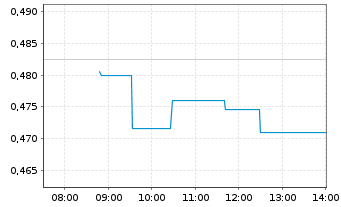 Chart Agfa-Gevaert N.V. - Intraday