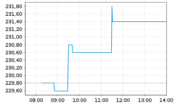 Chart Ackermans & van Haaren N.V. - Intraday