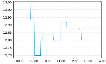 Chart Ion Beam Applications S.A. - Intraday