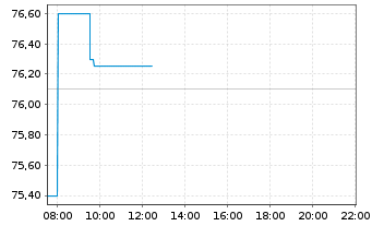 Chart Grpe Bruxelles Lambert SA(GBL) - Intraday