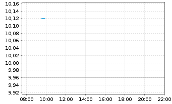 Chart Exmar S.A. - Intraday