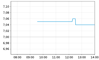 Chart Proximus S.A. - Intraday