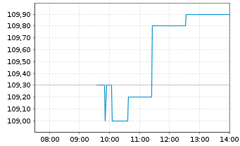 Chart Elia Group - Intraday