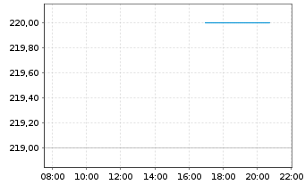 Chart Financi&egrave;re de Tubize S.A. - Intraday