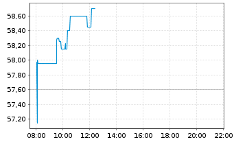 Chart Melexis N.V. - Intraday