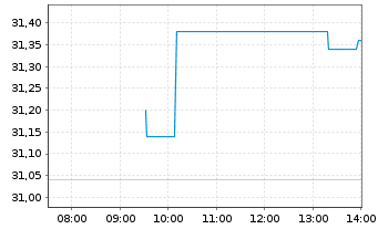 Chart &Eacute;tablissements Fr. Colruyt SA - Intraday