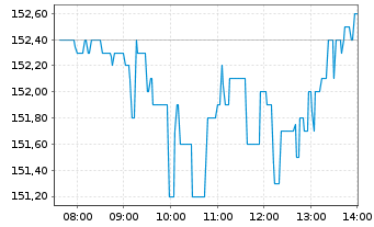Chart D'Ieteren Group S.A. - Intraday