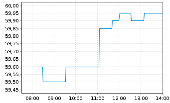 Chart AGEAS SA/NV - Intraday