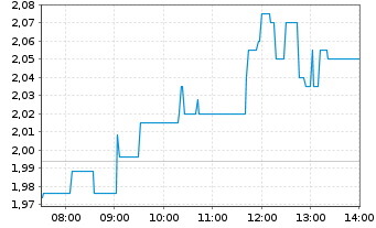 Chart bpost S.A. - Intraday
