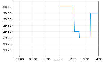 Chart Kinepolis Group S.A. - Intraday
