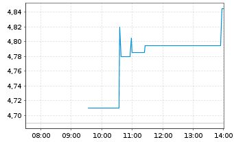 Chart Ontex Group N.V. - Intraday