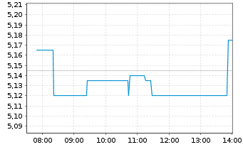 Chart X-FAB Silicon Foundries SE - Intraday
