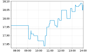 Chart Umicore S.A. - Intraday