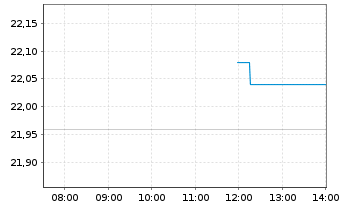 Chart Warehouses De Pauw S.C.A. - Intraday