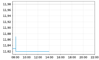 Chart Barco N.V. - Intraday